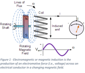 Electro Magnetic Induction vs Hall Effect